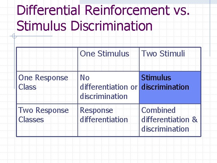 Differential Reinforcement vs. Stimulus Discrimination One Stimulus Two Stimuli One Response Class No Stimulus