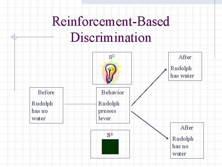 Reinforcement-Based Discrimination SD After Rudolph has water Before Rudolph has no water Behavior Rudolph