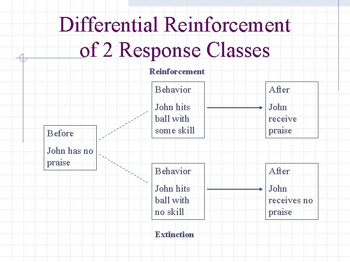 Differential Reinforcement of 2 Response Classes Reinforcement Before John has no praise Behavior After