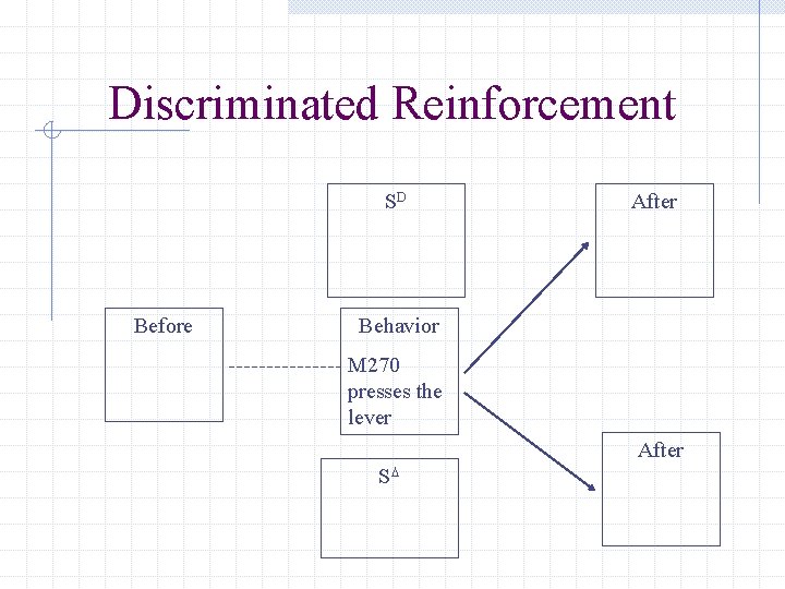 Discriminated Reinforcement SD Before After Behavior M 270 presses the lever After SD 