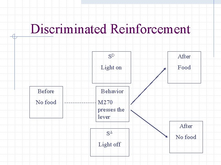 Discriminated Reinforcement SD After Light on Food Before Behavior No food M 270 presses