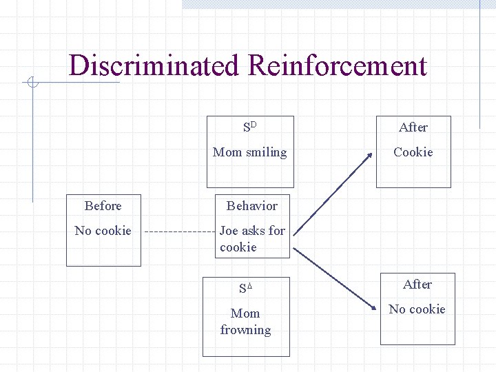 Discriminated Reinforcement SD After Mom smiling Cookie Before Behavior No cookie Joe asks for