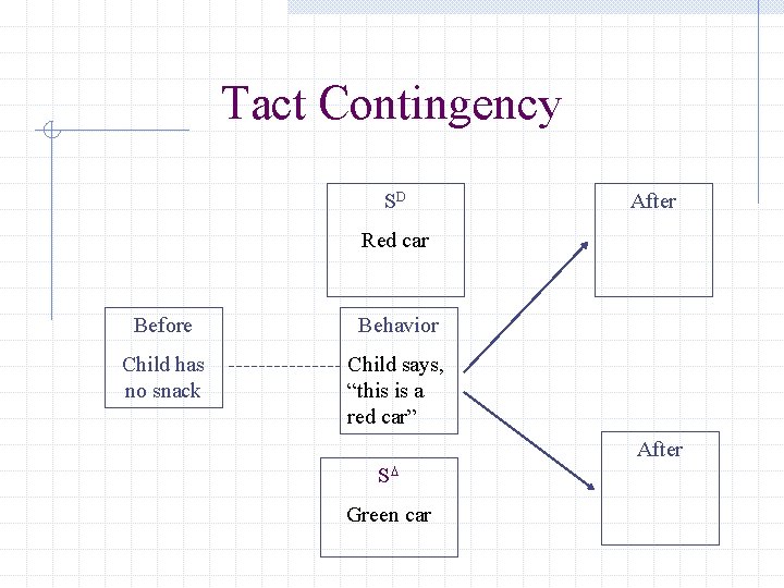 Tact Contingency SD After Red car Before Behavior Child has no snack Child says,