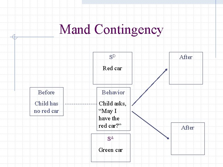 Mand Contingency SD After Red car Before Behavior Child has no red car Child