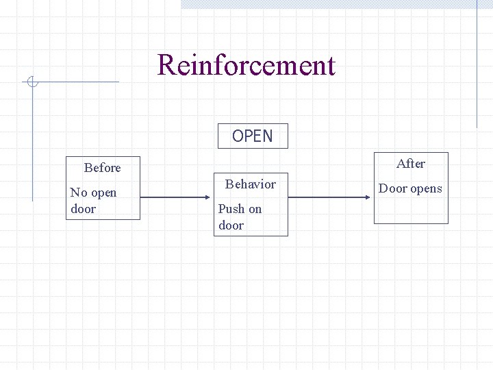 Reinforcement OPEN After Before No open door Behavior Push on door Door opens 