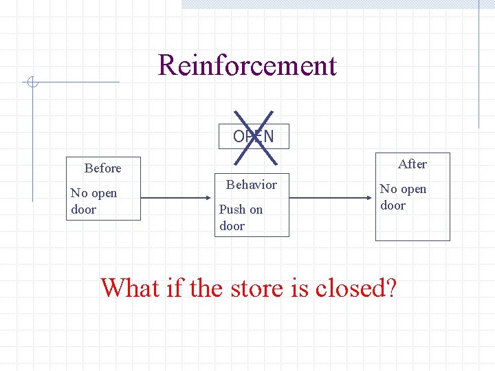 Reinforcement OPEN After Before No open door Behavior Push on door No open door