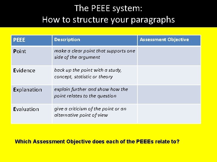 The PEEE system: How to structure your paragraphs PEEE Description Point make a clear