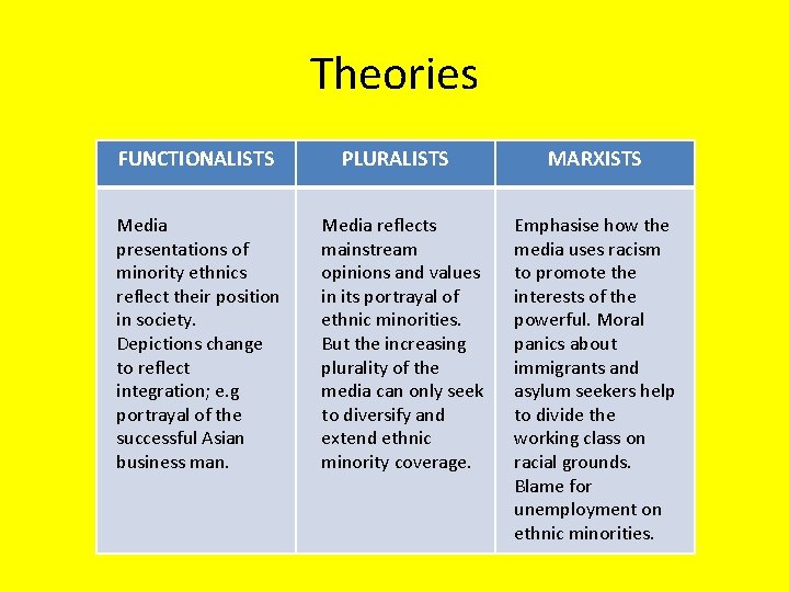 Theories FUNCTIONALISTS Media presentations of minority ethnics reflect their position in society. Depictions change