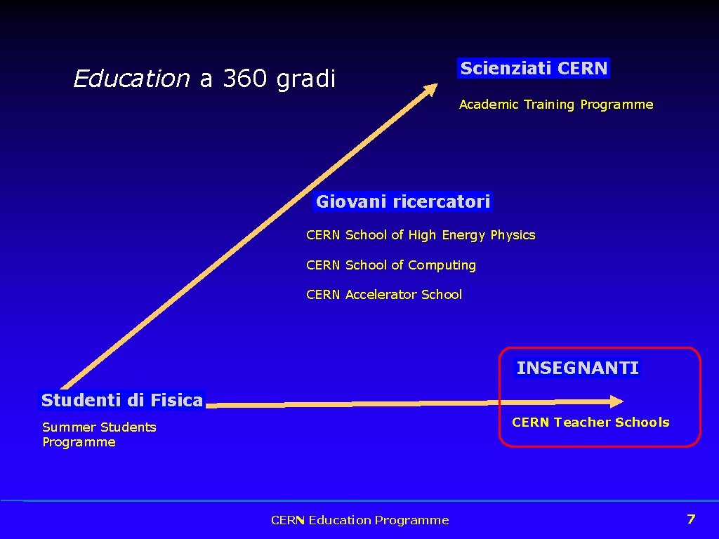 Education a 360 gradi Scienziati CERN Academic Training Programme Giovani ricercatori CERN School of