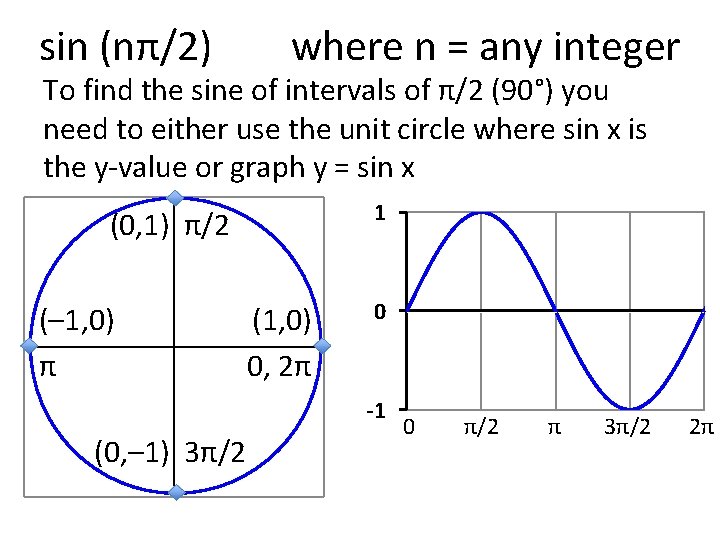 sin (nπ/2) where n = any integer To find the sine of intervals of