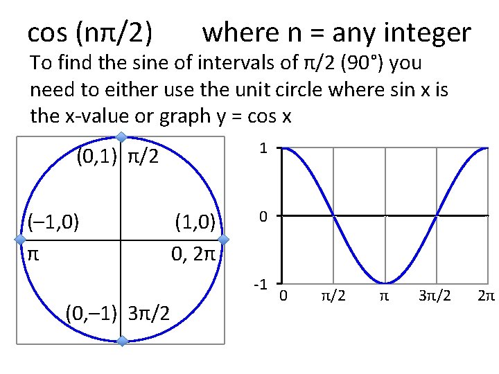 cos (nπ/2) where n = any integer To find the sine of intervals of