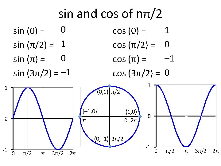 sin and cos of nπ/2 0 sin (0) = sin (π/2) = 1 0