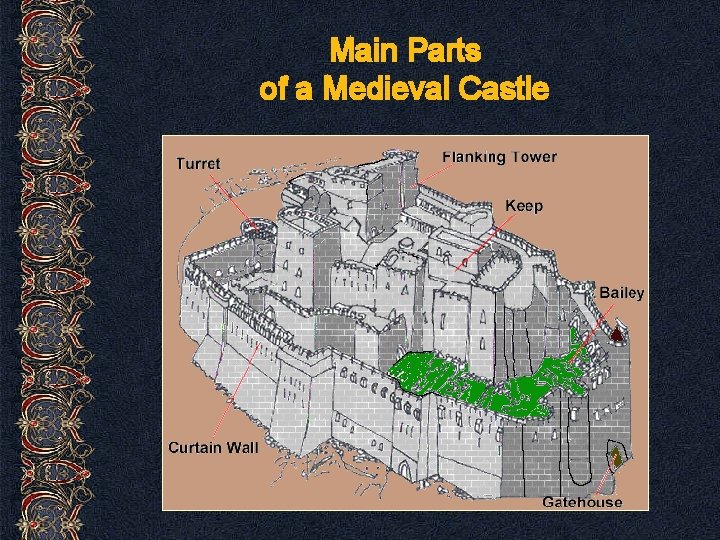 Main Parts of a Medieval Castle 