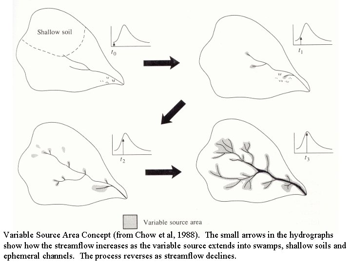 Variable Source Area Concept (from Chow et al, 1988). The small arrows in the Variable Source Area Concept (from Chow et al, 1988). The small arrows in the