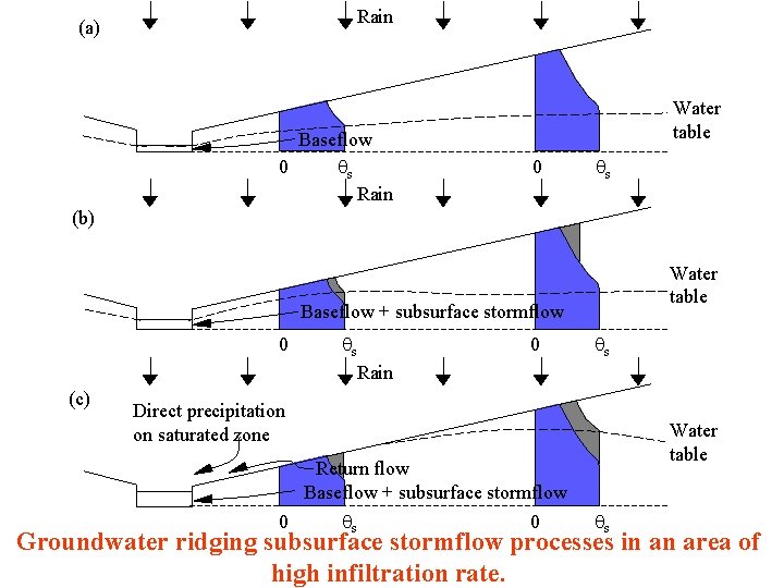 Rain (a) Baseflow 0 s Rain Water table 0 s (b) Water table Baseflow Rain (a) Baseflow 0 s Rain Water table 0 s (b) Water table Baseflow