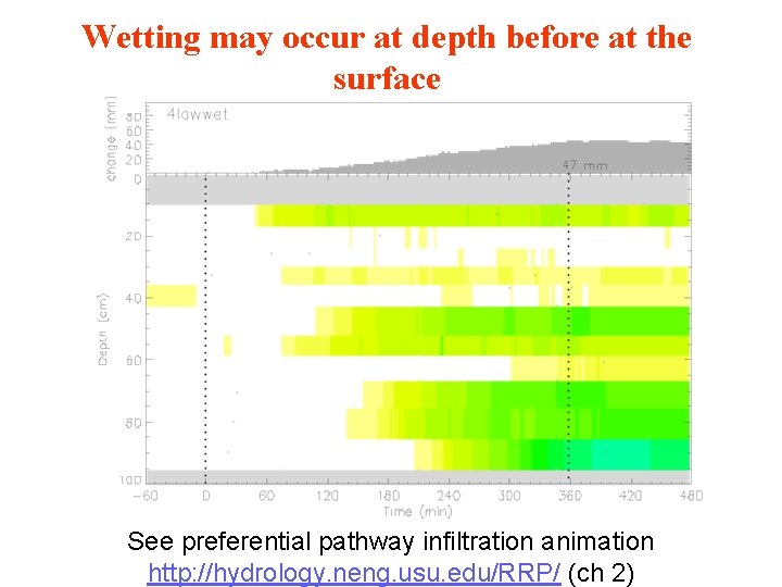 Wetting may occur at depth before at the surface See preferential pathway infiltration animation Wetting may occur at depth before at the surface See preferential pathway infiltration animation