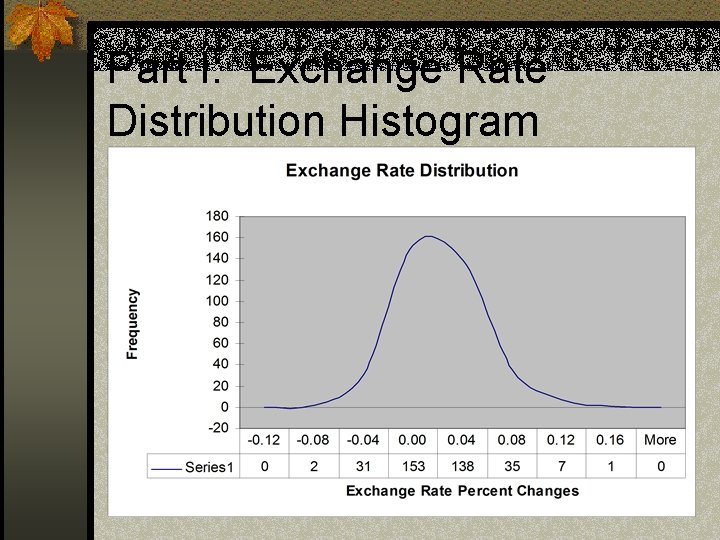 Part I: Exchange Rate Distribution Histogram 