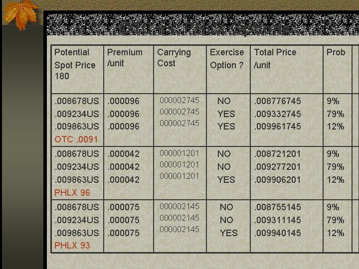 OTC vs. PHLX Options Potential Spot Price 180 Premium /unit Carrying Cost Exercise Option