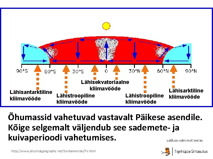 Lähisekvatoriaalne kliimavööde Lähisantarktiline Lähistroopiline kliimavööde Lähisarktiline kliimavööde Õhumassid vahetuvad vastavalt Päikese asendile. Kõige selgemalt