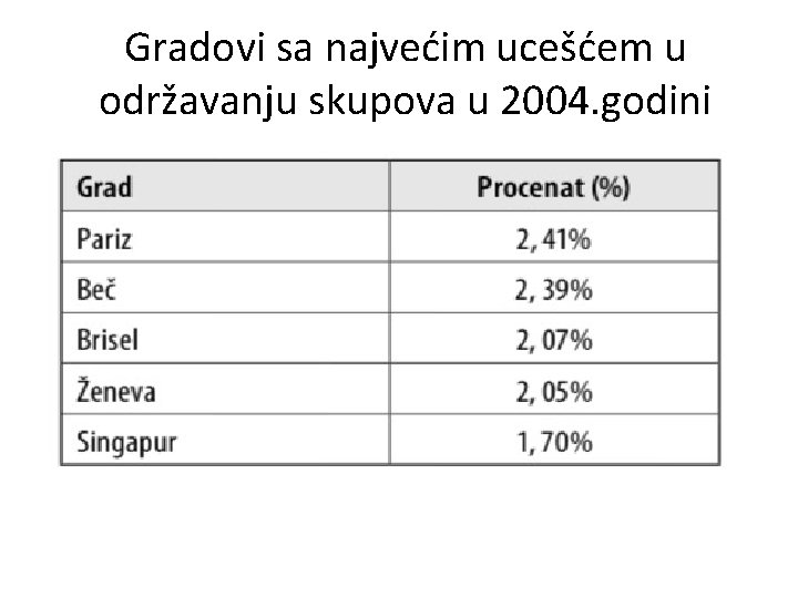 Gradovi sa najvećim ucešćem u održavanju skupova u 2004. godini 