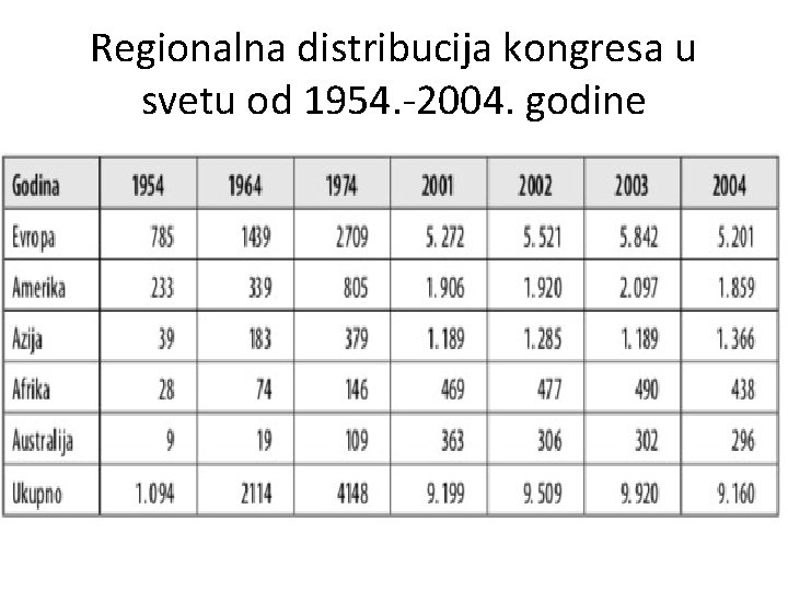 Regionalna distribucija kongresa u svetu od 1954. -2004. godine 