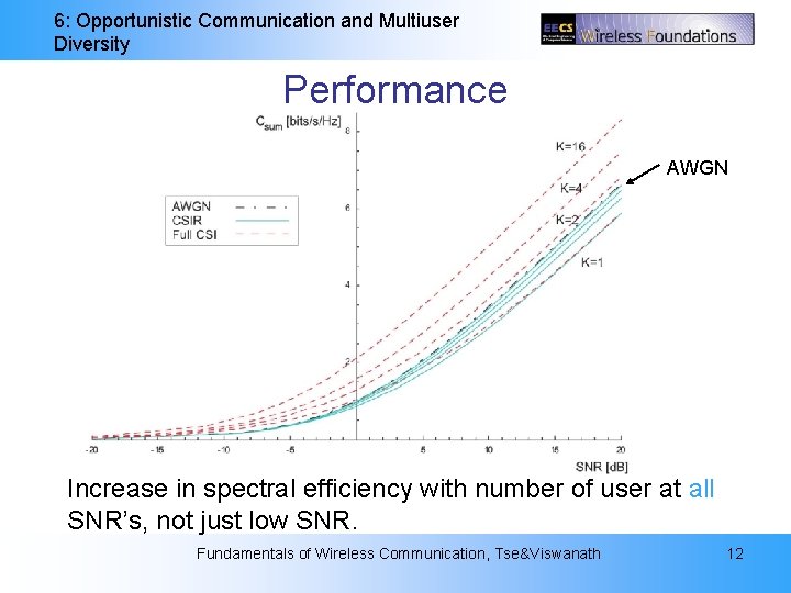 6: Opportunistic Communication and Multiuser Diversity Performance AWGN Increase in spectral efficiency with number