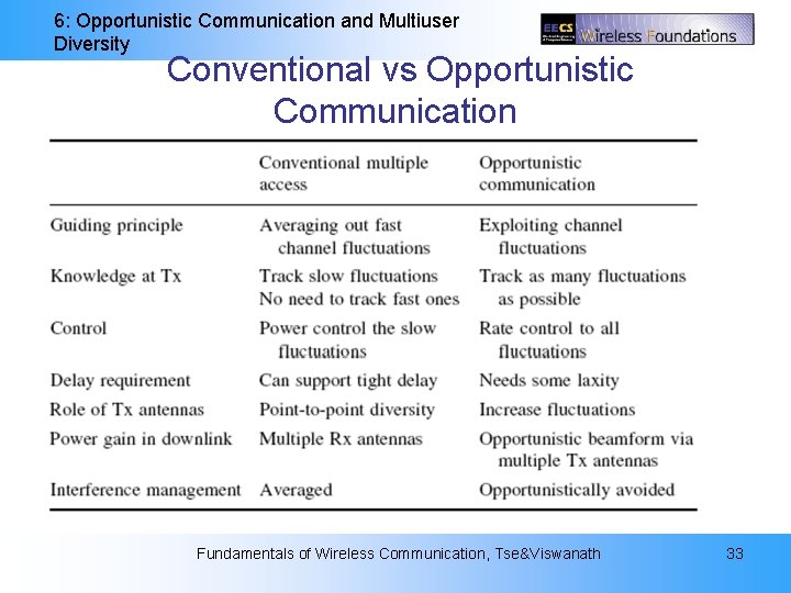 6: Opportunistic Communication and Multiuser Diversity Conventional vs Opportunistic Communication Fundamentals of Wireless Communication,