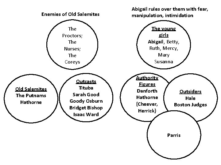 Enemies of Old Salemites The Proctors; The Nurses; The Coreys Old Salemites The Putnams Enemies of Old Salemites The Proctors; The Nurses; The Coreys Old Salemites The Putnams