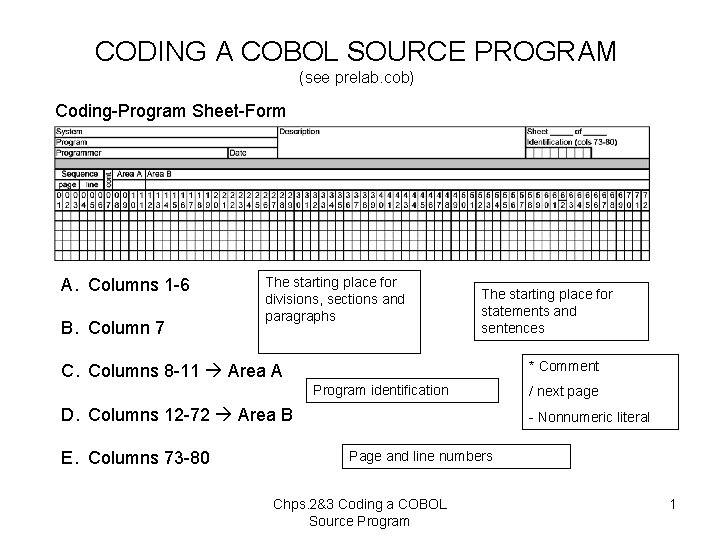CODING A COBOL SOURCE PROGRAM (see prelab. cob) Coding-Program Sheet-Form A. Columns 1 -6