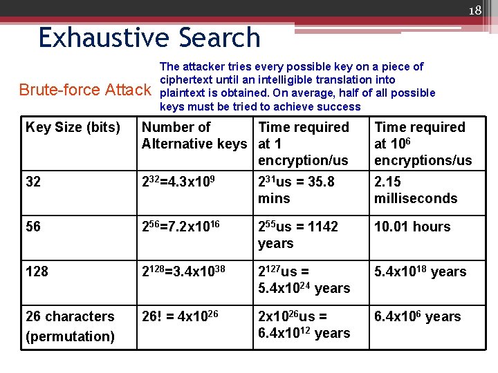 18 Exhaustive Search Brute-force Attack The attacker tries every possible key on a piece