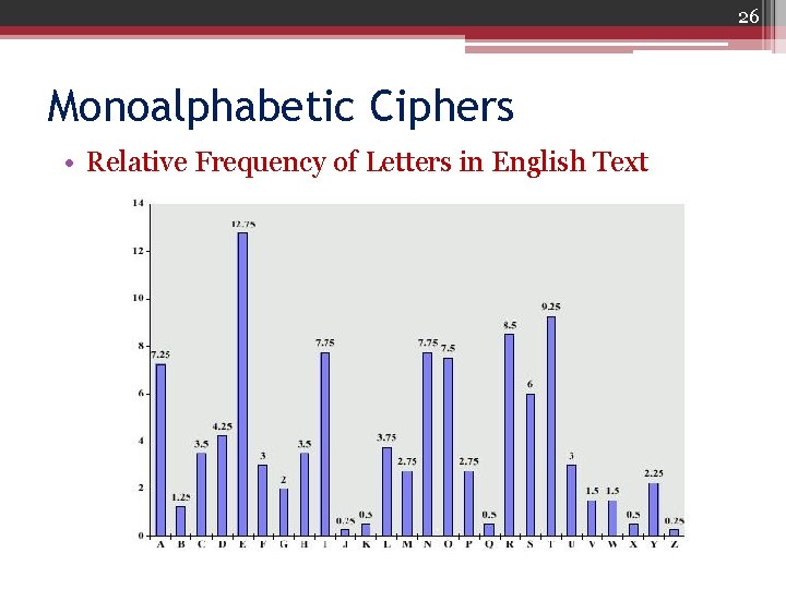 26 Monoalphabetic Ciphers • Relative Frequency of Letters in English Text 