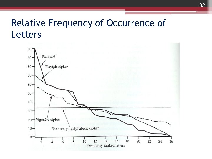 33 Relative Frequency of Occurrence of Letters 