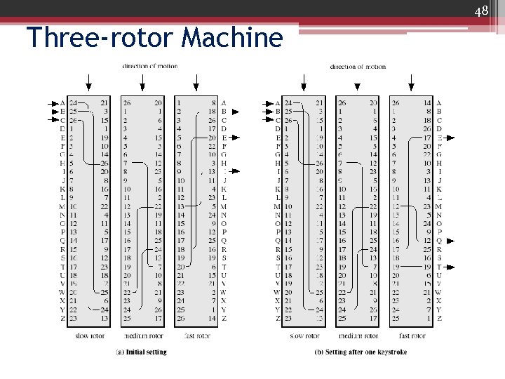 48 Three-rotor Machine 