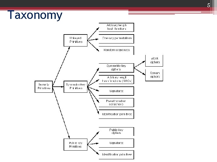 5 Taxonomy 