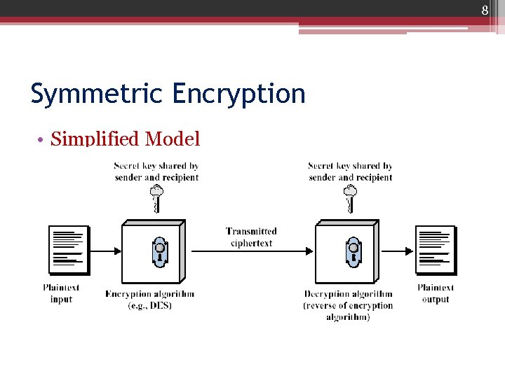 8 Symmetric Encryption • Simplified Model 