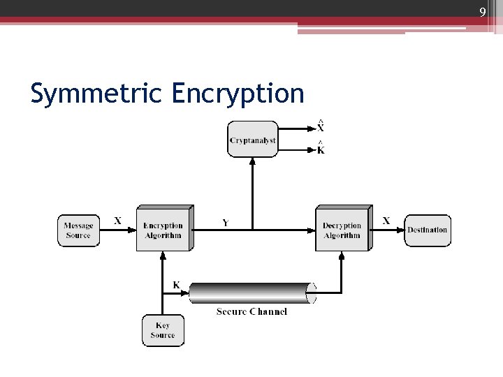 9 Symmetric Encryption • Model of conventional cryptosystem 