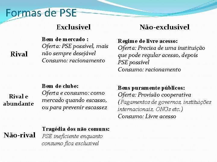 Formas de PSE Exclusivel Rival e abundante Não-rival Não-exclusivel Bem de mercado : Oferta: Formas de PSE Exclusivel Rival e abundante Não-rival Não-exclusivel Bem de mercado : Oferta: