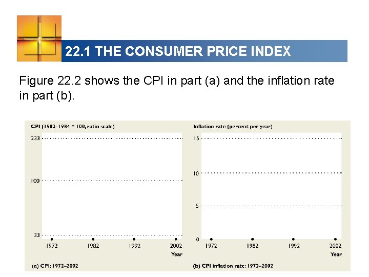 22. 1 THE CONSUMER PRICE INDEX Figure 22. 2 shows the CPI in part