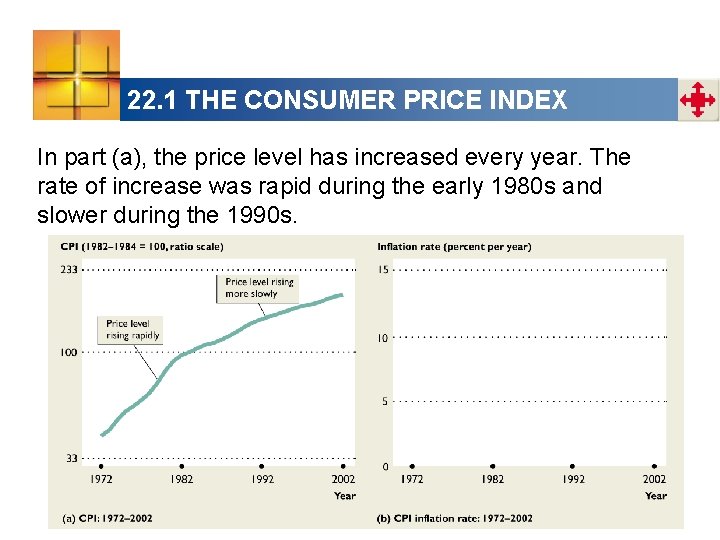 22. 1 THE CONSUMER PRICE INDEX In part (a), the price level has increased