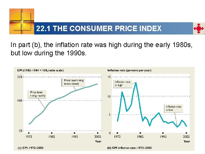 22. 1 THE CONSUMER PRICE INDEX In part (b), the inflation rate was high