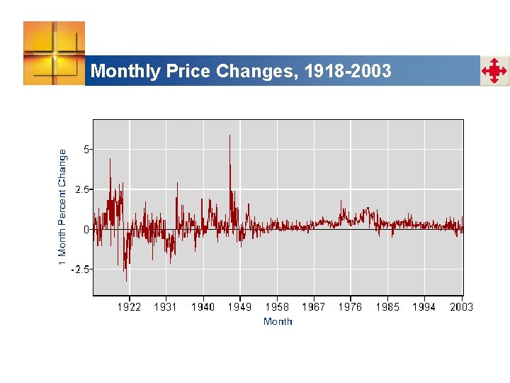 Monthly Price Changes, 1918 -2003 