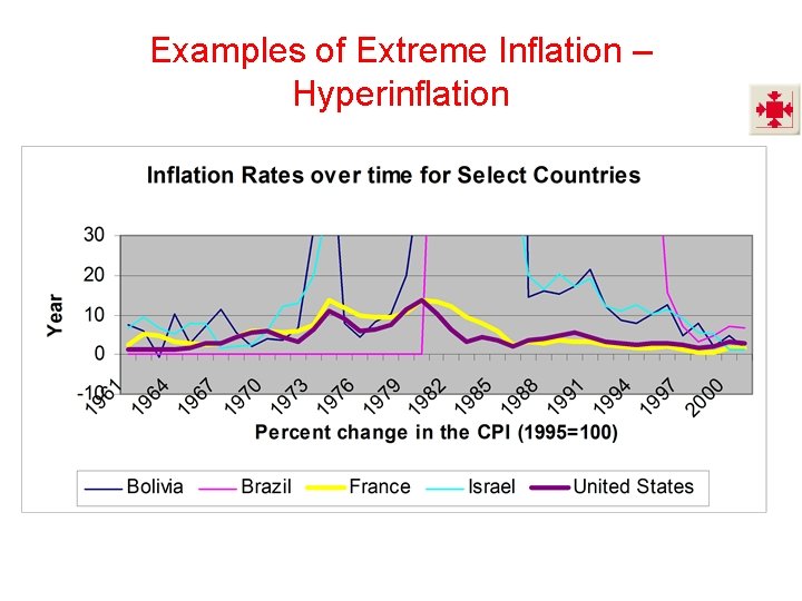 Examples of Extreme Inflation – Hyperinflation 