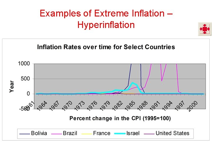 Examples of Extreme Inflation – Hyperinflation 