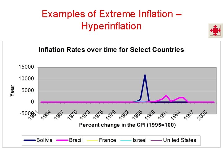 Examples of Extreme Inflation – Hyperinflation 