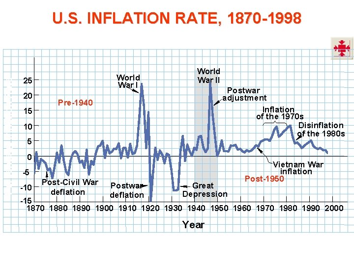 Percentage Inflation Rate U. S. INFLATION RATE, 1870 -1998 World War I 25 20