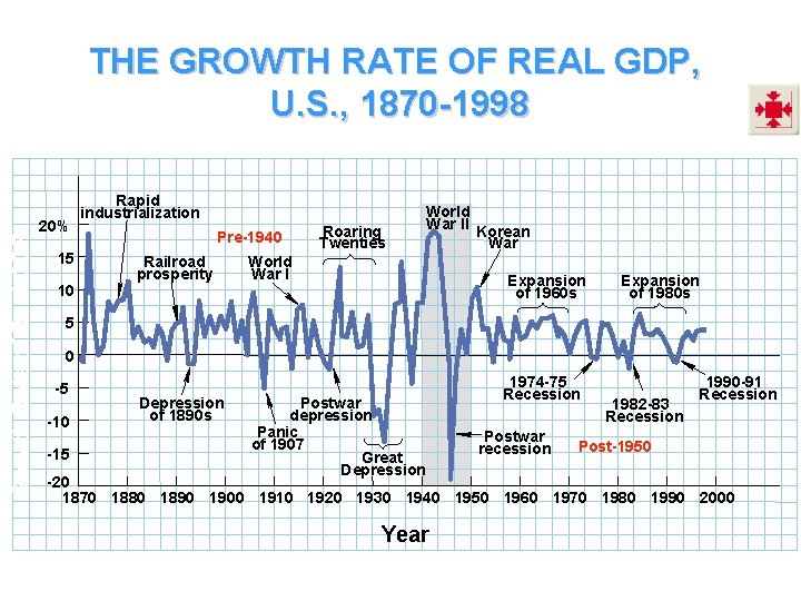 Growth Rate of Real GDP THE GROWTH RATE OF REAL GDP, U. S. ,