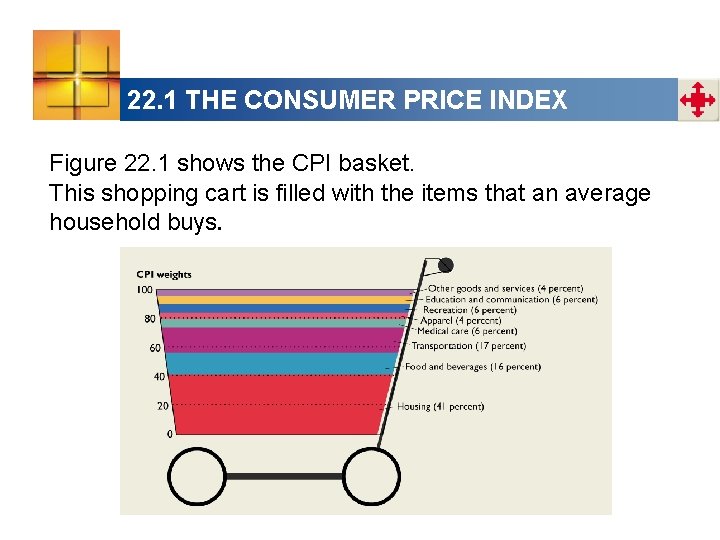 22. 1 THE CONSUMER PRICE INDEX Figure 22. 1 shows the CPI basket. This