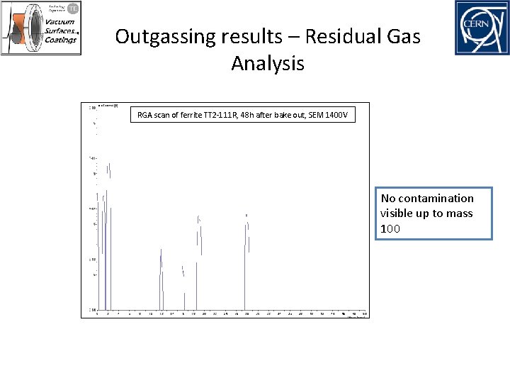 Outgassing results – Residual Gas Analysis RGA scan of ferrite TT 2 -111 R,