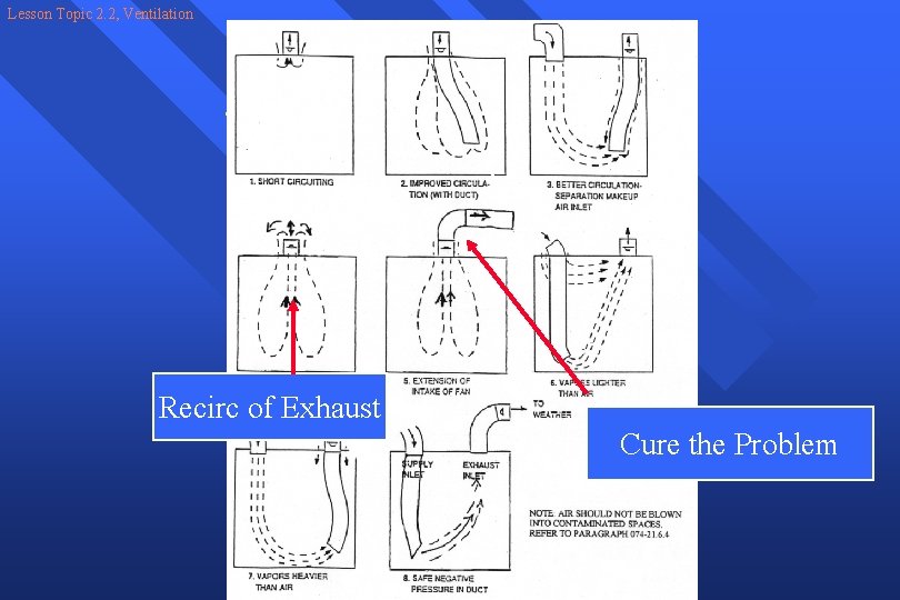 Lesson Topic 2. 2, Ventilation Fan and ducting locations Recirc of Exhaust Cure the