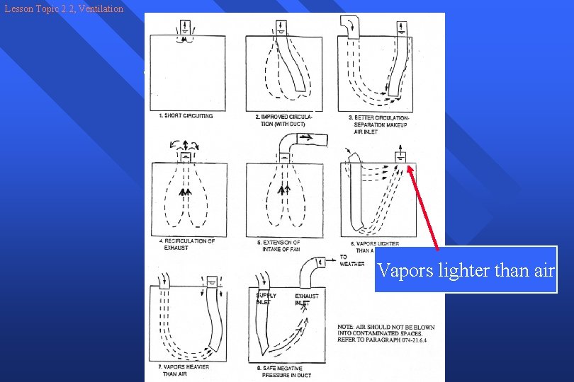 Lesson Topic 2. 2, Ventilation Fan and ducting locations Vapors lighter than air 